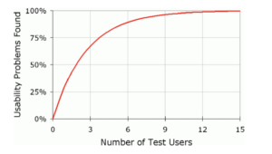 Courbe nombre d'utilisateur par rapport au taux de problèmes d'utilisabilité detecté