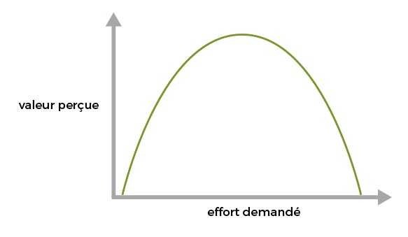 Effort vs valeur perçue : plus l'effort demandé est important, plus la valeur perçue est grande. Mais au delà d'un certain point, la valeur perçue diminue.