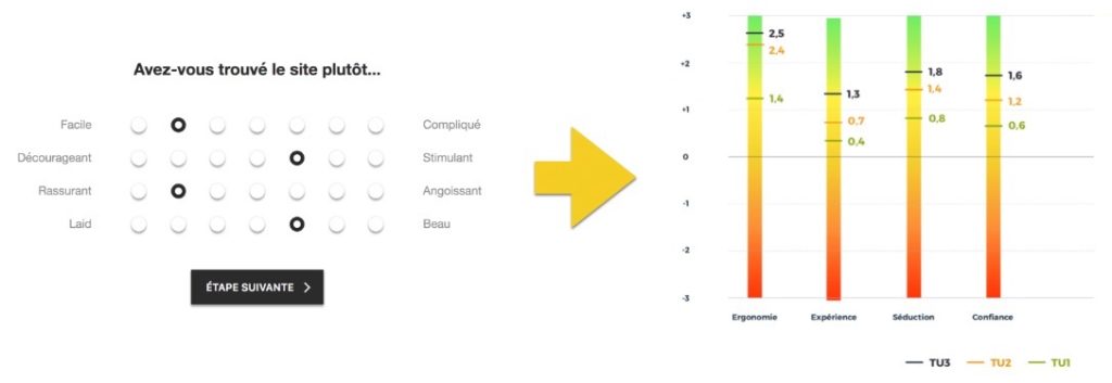 Illustration du questionnaire UXM : 16 paires d’adjectifs, moins de 2 minutes pour y répondre, le questionnaire UXM apporte le ressenti des utilisateurs sur leur expérience, ce qui est être très différent de nos analyses d’experts UX