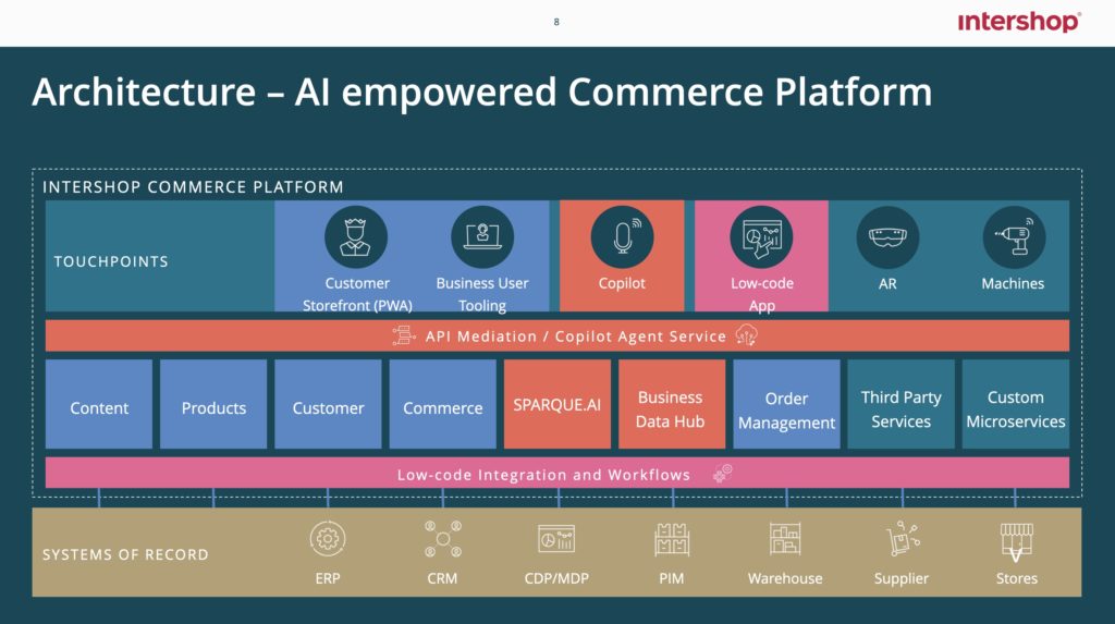 Architecture de la plateforme de commerce Intershop utilisant l'IA, avec points de contact utilisateur, médiation API, composants modulaires, workflows low-code et systèmes de référence pour une solution flexible et enrichie.