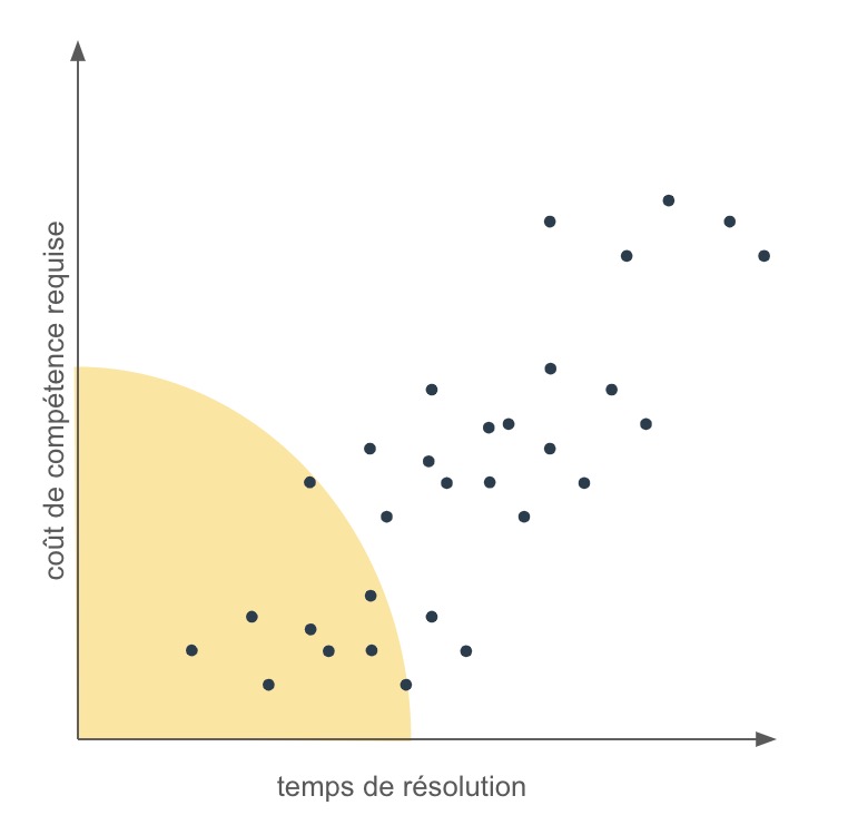 Graphique en nuage de points représentant le coût de compétence requise (axe vertical) en fonction du temps de résolution (axe horizontal). Une zone jaune en bas à gauche met en évidence les tâches nécessitant peu de compétences et un faible temps de résolution, tandis que les autres points se répartissent vers des coûts et des temps plus élevés.