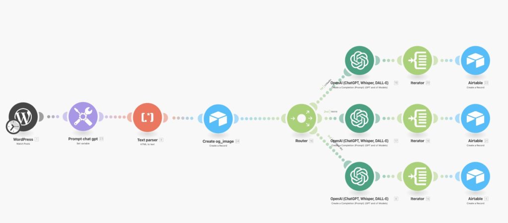 Diagramme d'un scénario Make montrant un flux automatisé avec des modules WordPress, traitement de texte, génération d'images OpenAI et enregistrements dans Airtable, organisé en plusieurs branches à l'aide d'un routeur.