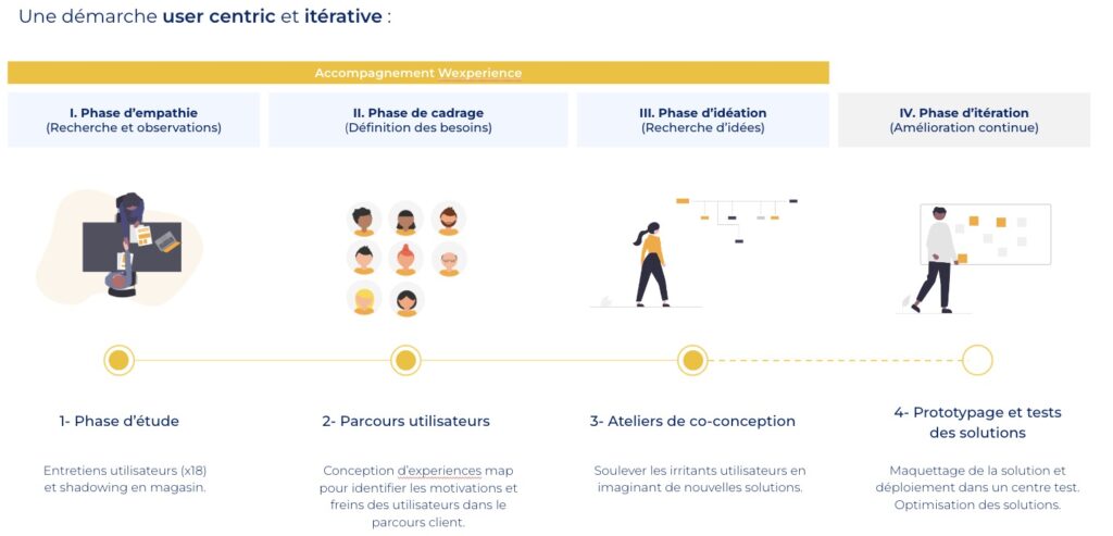 Illustration détaillée d'une méthodologie UX centrée sur l'utilisateur et itérative, mettant en avant quatre phases principales : empathie (recherche et observations avec entretiens et shadowing), cadrage (cartographie des expériences et analyse des besoins), idéation (ateliers de co-conception pour identifier les irritants et proposer des solutions) et itération (prototypage, tests et optimisation continue).