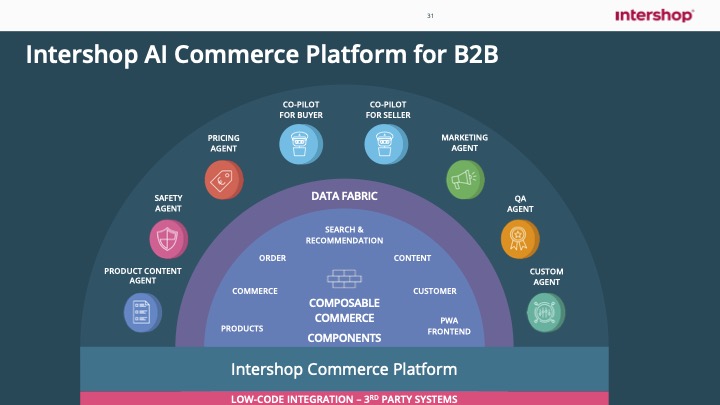 Diagramme de la plateforme AI Commerce d'Intershop pour B2B, montrant des agents et des composants de commerce modulaires autour d'un noyau de données. 