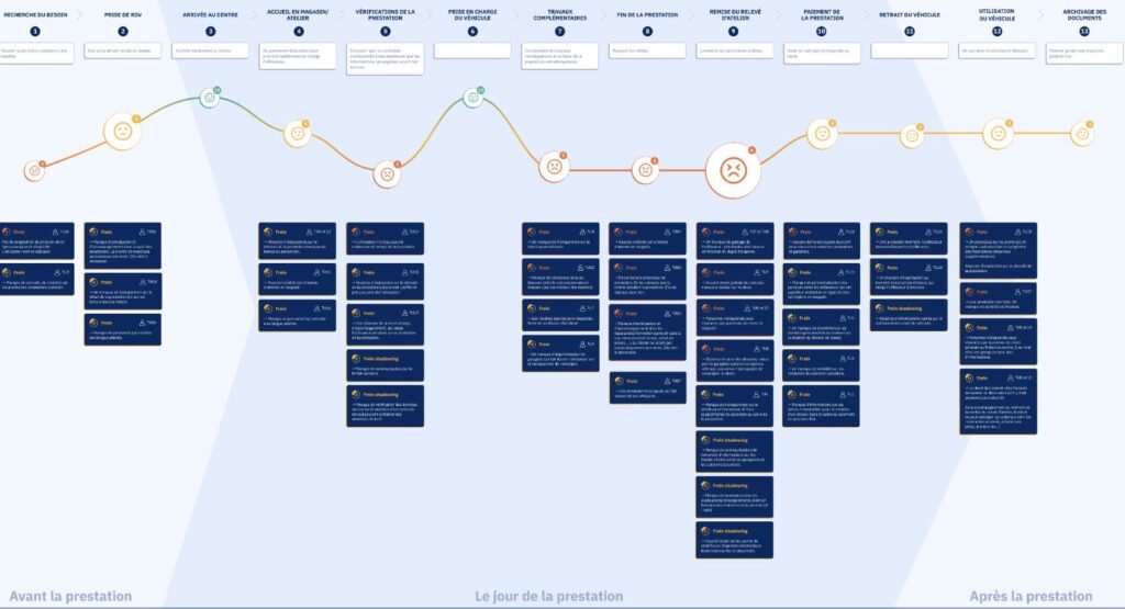 Cartographie du parcours client Norauto, détaillant les étapes avant, pendant et après la prestation, avec une ligne émotionnelle et des freins identifiés à chaque étape.