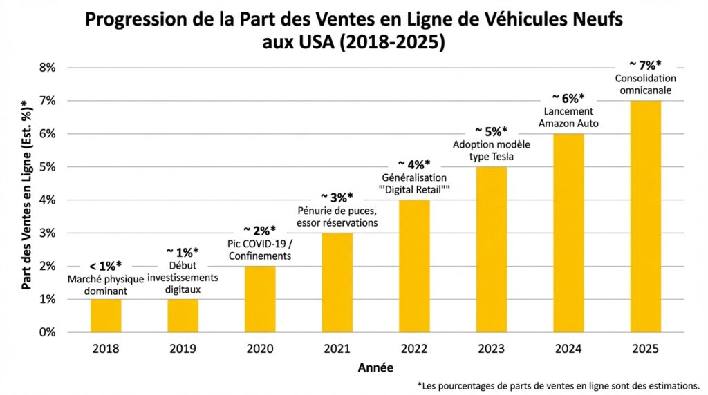 Graphique de données présentant l'évolution du marché automobile neuf aux États-Unis de 2018 à 2025. En 2018, sur 17,27 millions de véhicules vendus, le e-commerce représentait moins de 1 %. En 2020, malgré une chute des ventes totales à 14,5 millions d'unités, la part en ligne double pour atteindre 2 %. En 2024, le marché remonte à 15,9 millions de ventes avec 6 % réalisées en ligne suite au partenariat Amazon-Hyundai. Les projections pour 2025 prévoient 16 millions de ventes totales dont 7 % via le commerce en ligne.